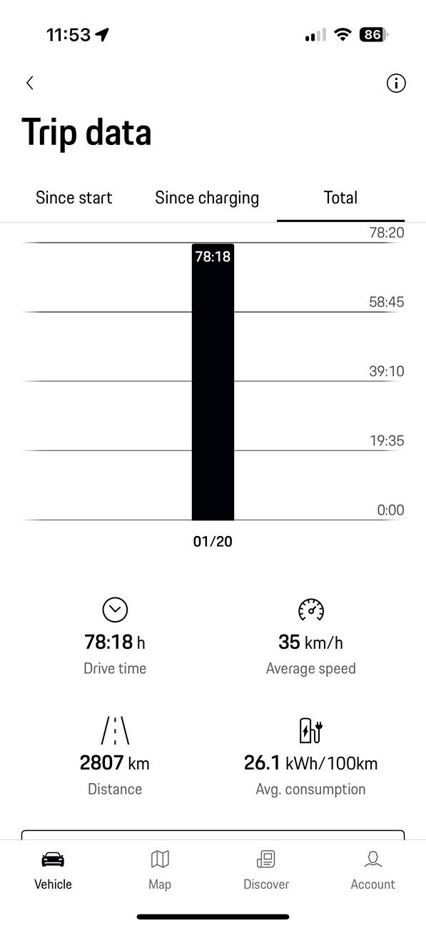 Electric Macan EV Macan 4 and others: bad range for the Macan when it’s cold 1.pn