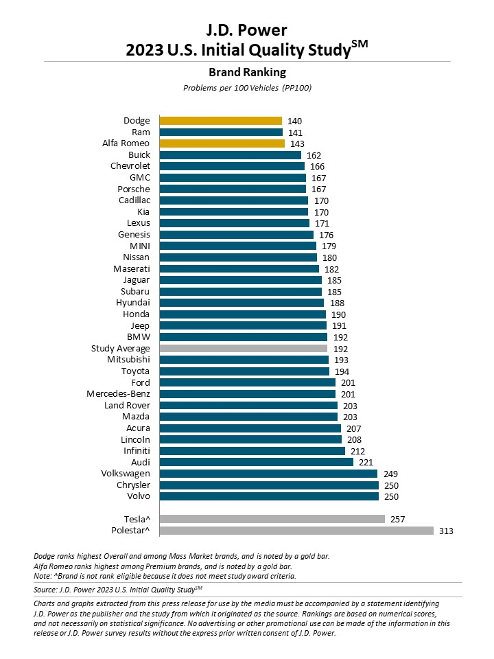 Macan EV JD Power 2023 US initial quality study 1687529458625