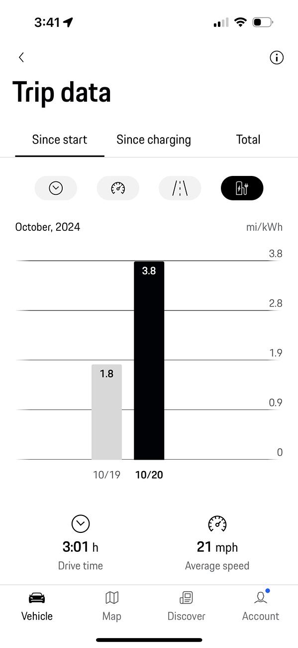 Electric Macan EV Real consumption / range / efficiency thread … post your Macan EV performance 📊 1729464341552-zz