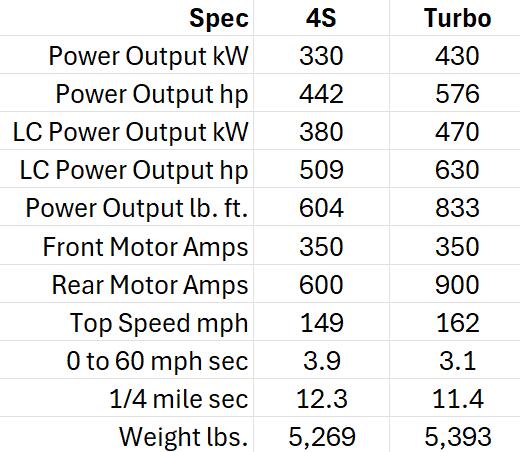 Electric Macan EV Why is 4S 20K cheaper than the Turbo? 1729547078531-25