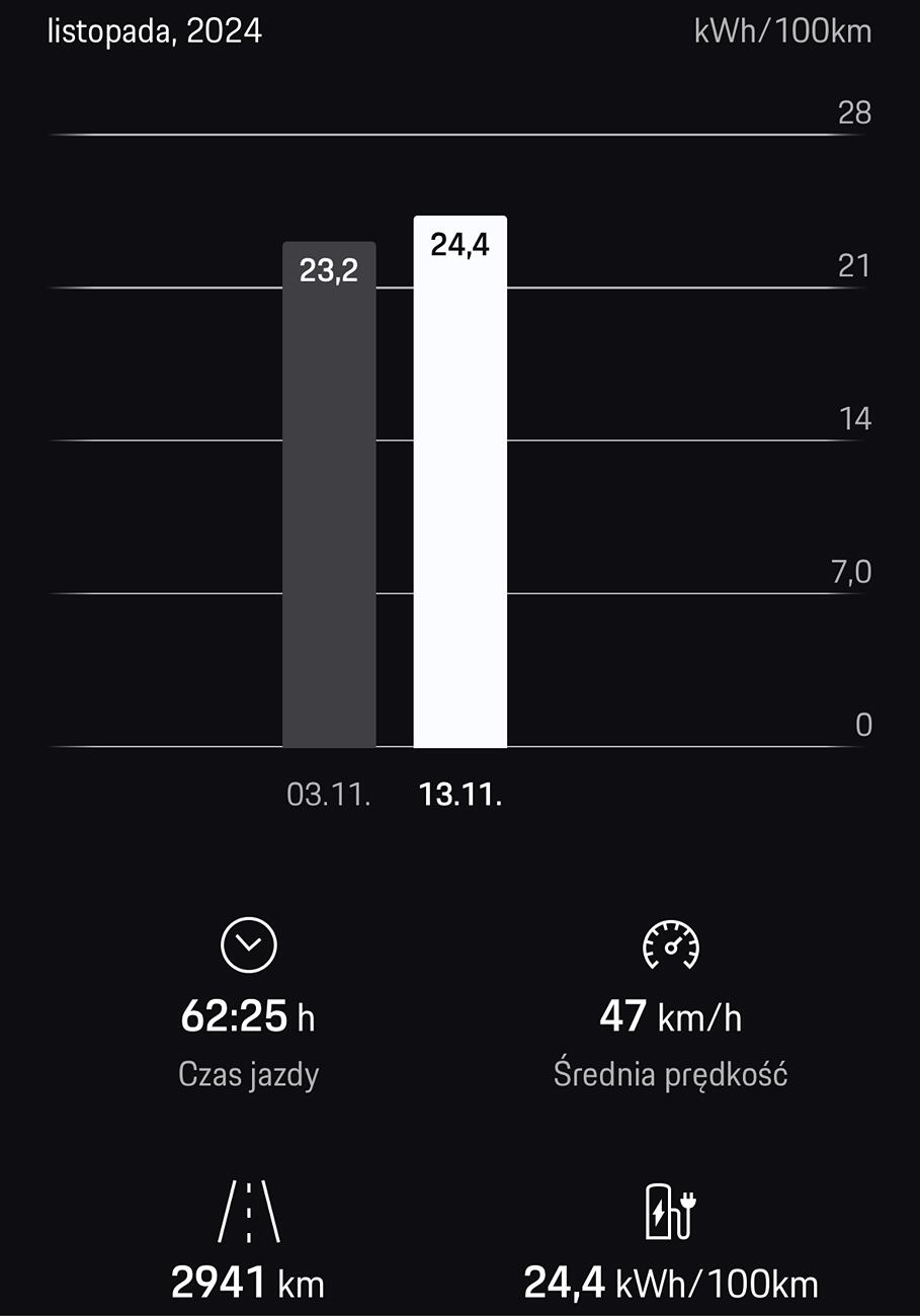 Electric Macan EV Real consumption / range / efficiency thread … post your Macan EV performance 📊 1731491138059-ix