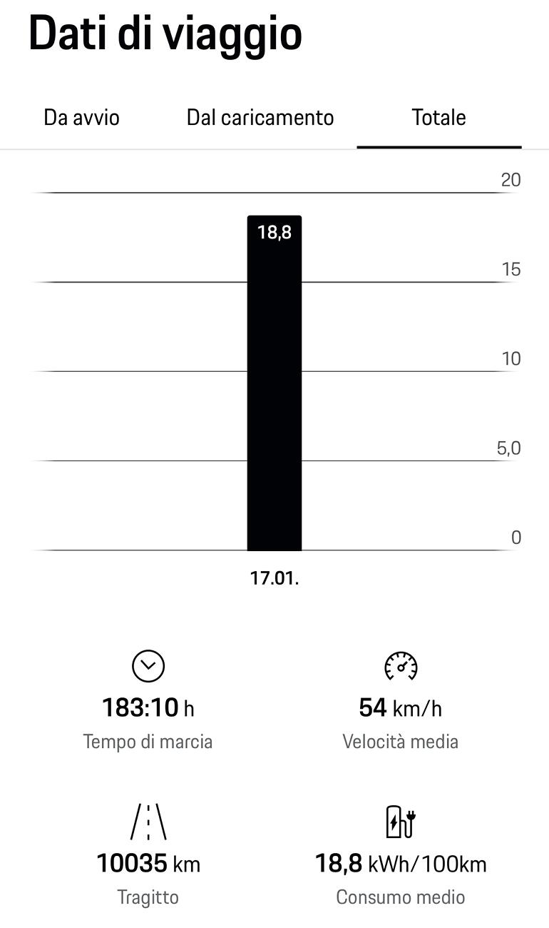 Electric Macan EV Macan 4 and others: bad range for the Macan when it’s cold 1737199591176-vi