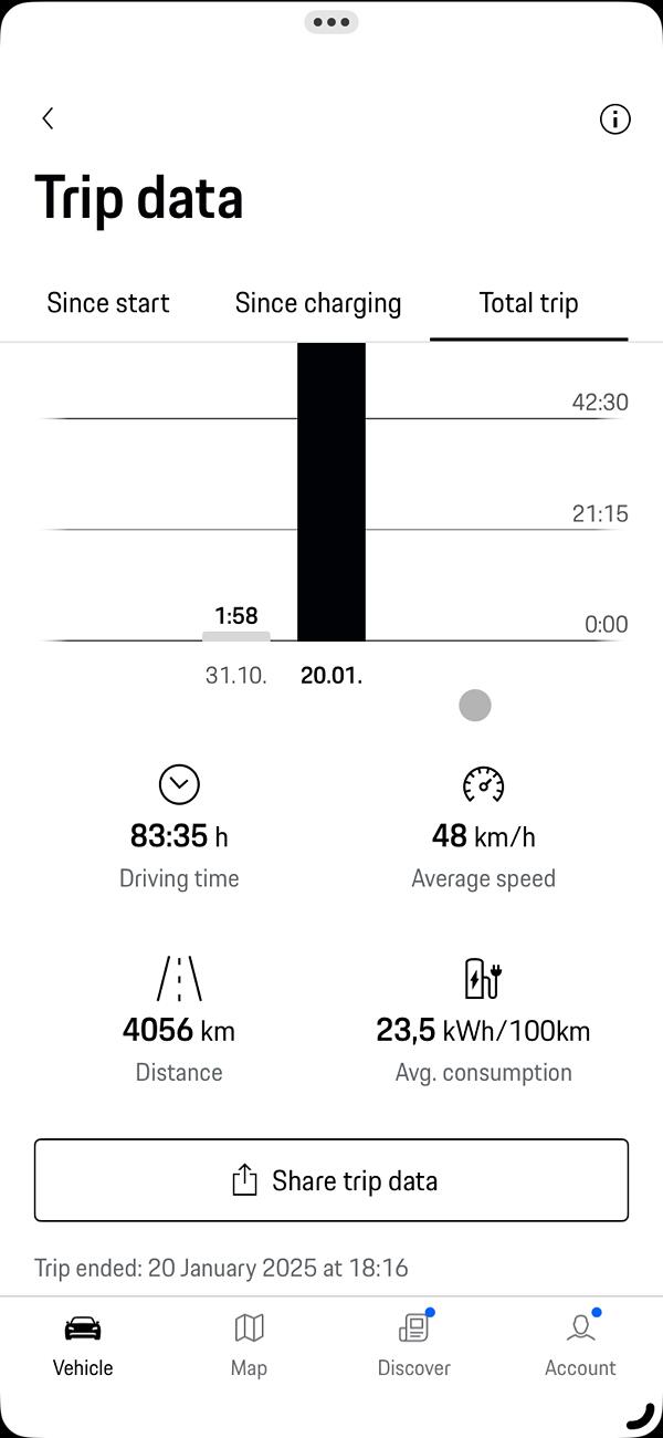 Electric Macan EV Macan 4 and others: bad range for the Macan when it’s cold 1737396821504-38