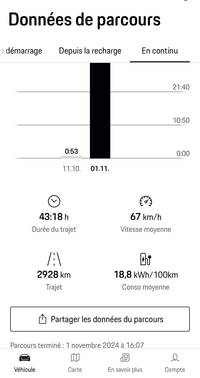 Electric Macan EV Real consumption / range / efficiency thread … post your Macan EV performance 📊 Conso 3000 km