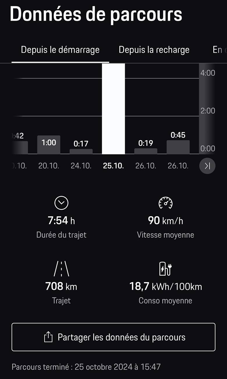 Electric Macan EV Real consumption / range / efficiency thread … post your Macan EV performance 📊 Gap Versailles FR