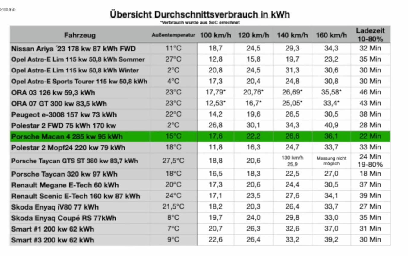 Electric Macan EV Some consumption values IMG_3224