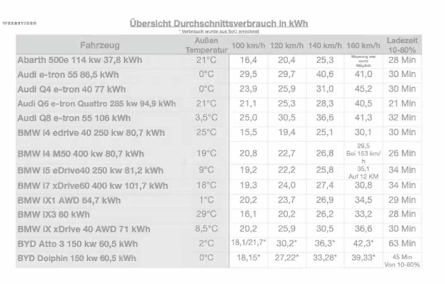 Electric Macan EV Some consumption values IMG_3225