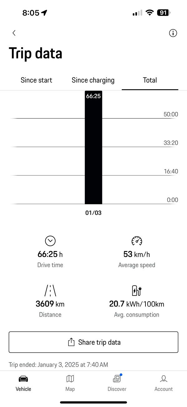 Electric Macan EV From Hungry to Efficient: When Did Your Macan EV Start Becoming More Efficient? IMG_4751