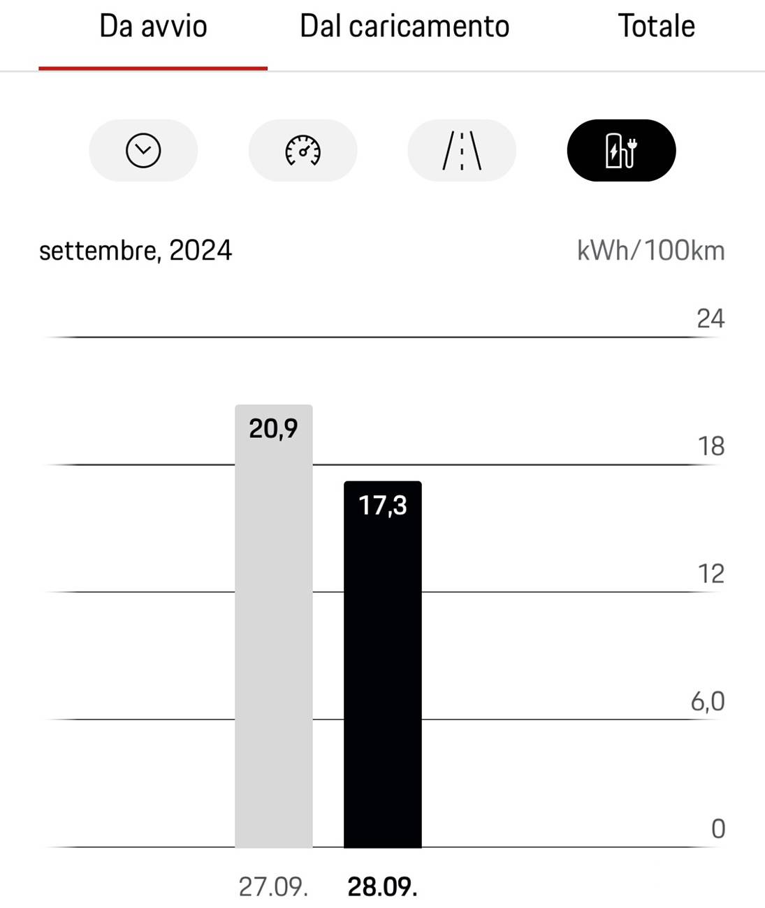 Electric Macan EV Real consumption / range / efficiency thread … post your Macan EV performance 📊 IMG_5025