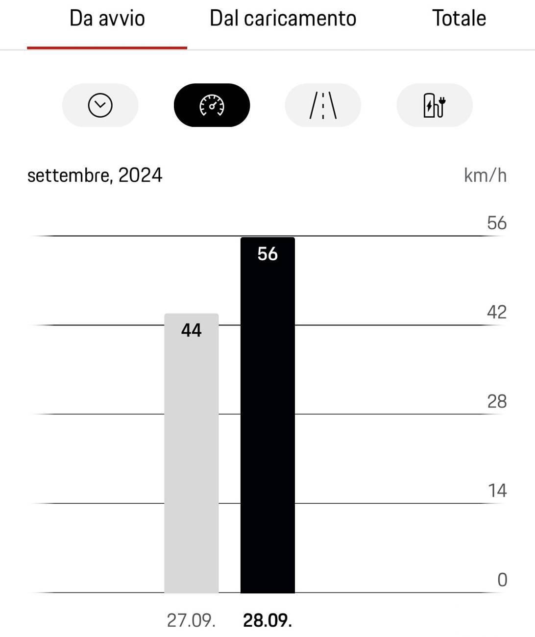 Electric Macan EV Real consumption / range / efficiency thread … post your Macan EV performance 📊 IMG_5026