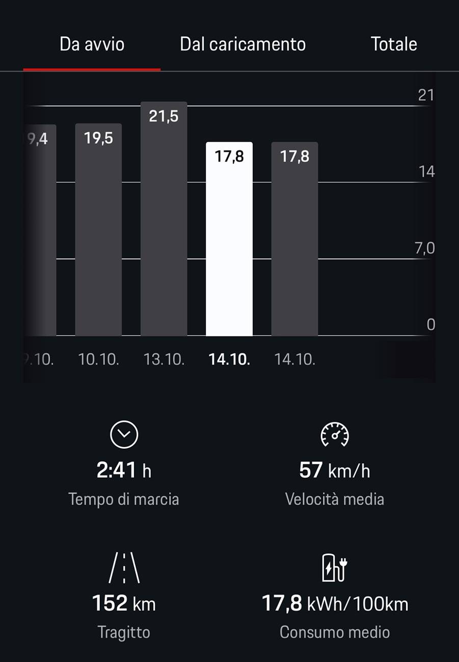 Electric Macan EV Real consumption / range / efficiency thread … post your Macan EV performance 📊 IMG_5283