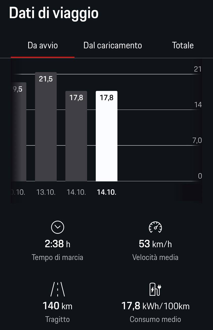 Electric Macan EV Real consumption / range / efficiency thread … post your Macan EV performance 📊 IMG_5284