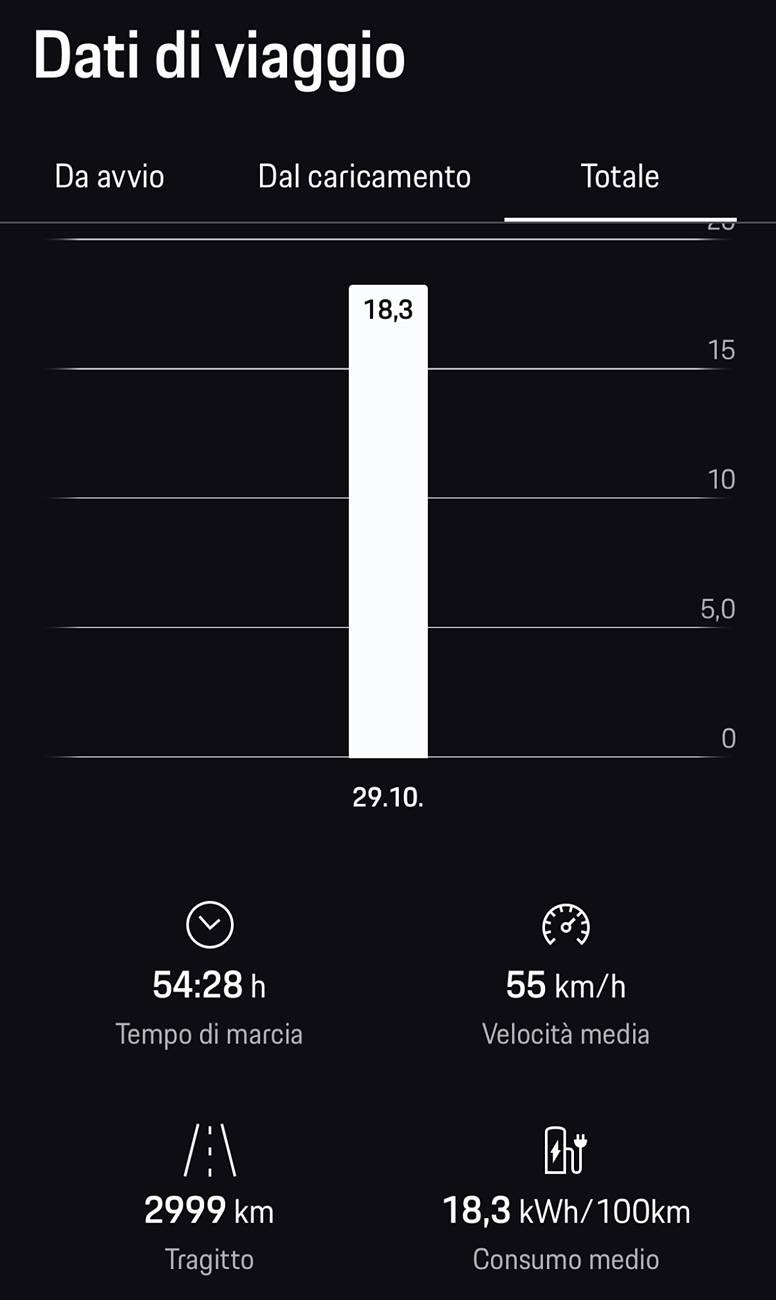 Electric Macan EV Real consumption / range / efficiency thread … post your Macan EV performance 📊 IMG_5382