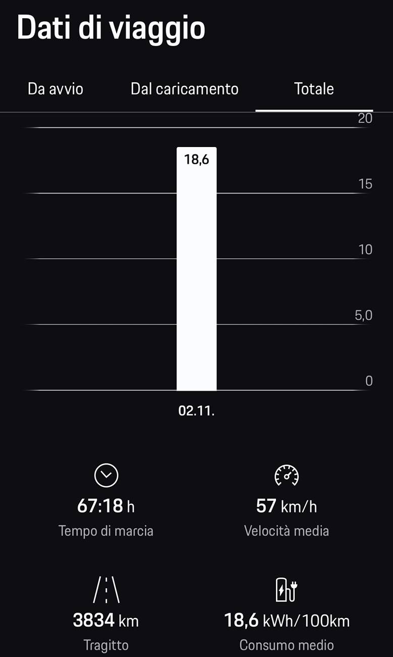 Electric Macan EV Real consumption / range / efficiency thread … post your Macan EV performance 📊 IMG_5450