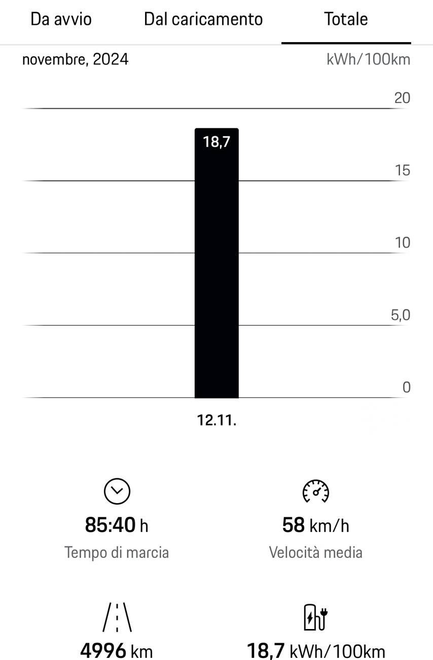 Electric Macan EV Real consumption / range / efficiency thread … post your Macan EV performance 📊 IMG_5586