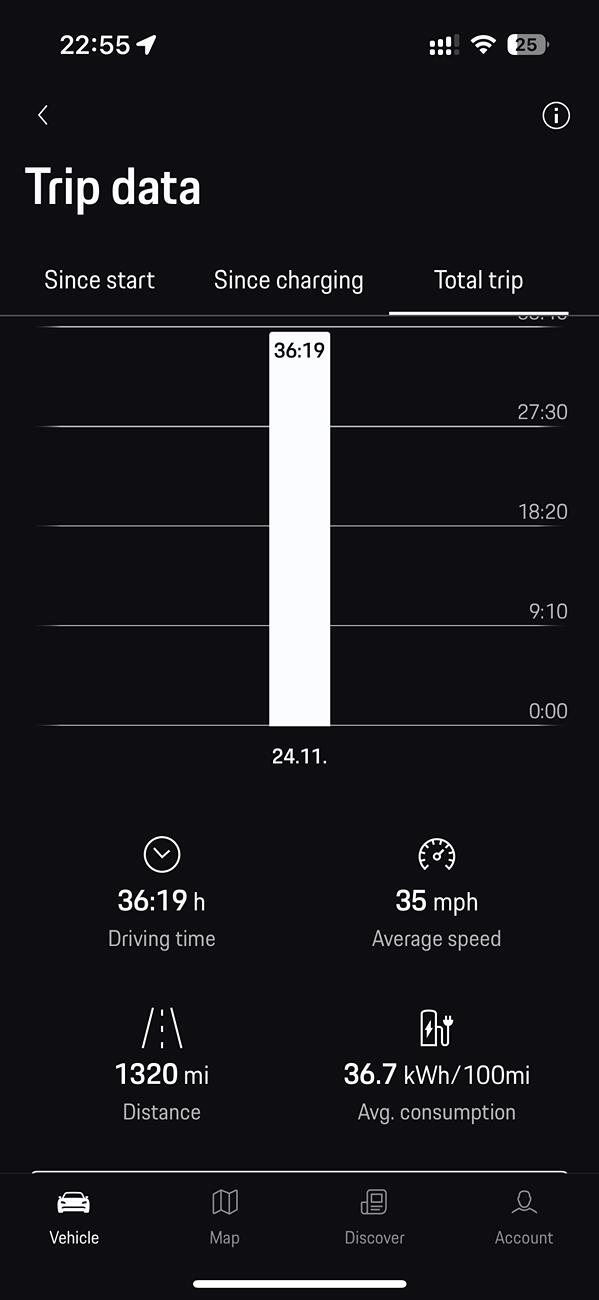 Electric Macan EV Real consumption / range / efficiency thread … post your Macan EV performance 📊 IMG_7935