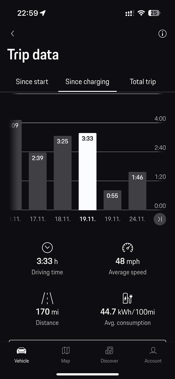 Electric Macan EV Real consumption / range / efficiency thread … post your Macan EV performance 📊 IMG_7936