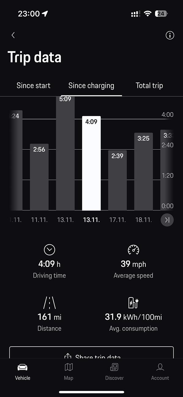 Electric Macan EV Real consumption / range / efficiency thread … post your Macan EV performance 📊 IMG_7937