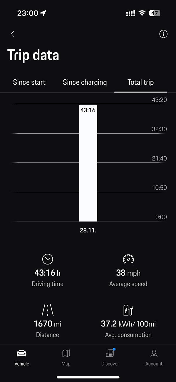 Electric Macan EV Real consumption / range / efficiency thread … post your Macan EV performance 📊 IMG_7958