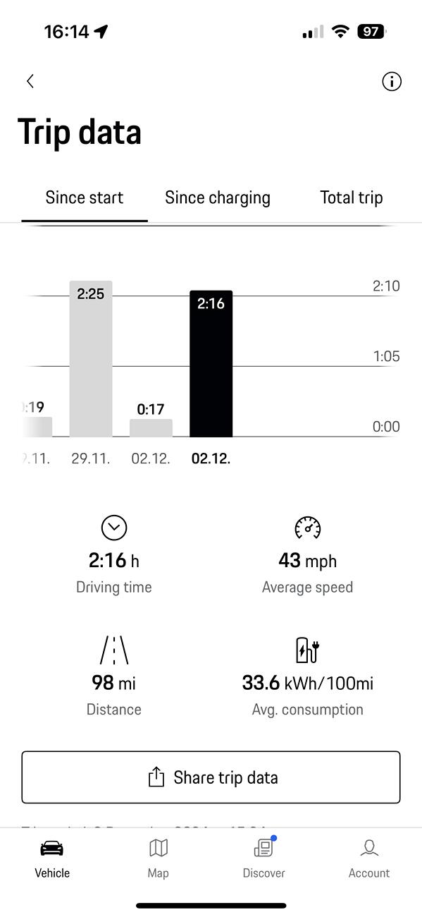 Electric Macan EV Real consumption / range / efficiency thread … post your Macan EV performance 📊 IMG_8003