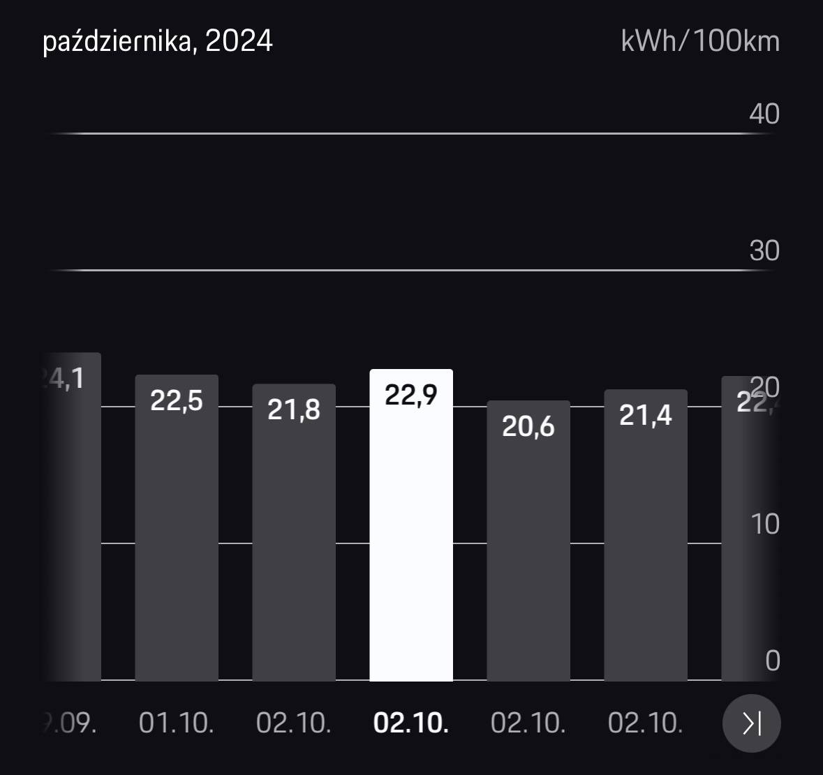 Electric Macan EV Real consumption / range / efficiency thread … post your Macan EV performance 📊 IMG_8485