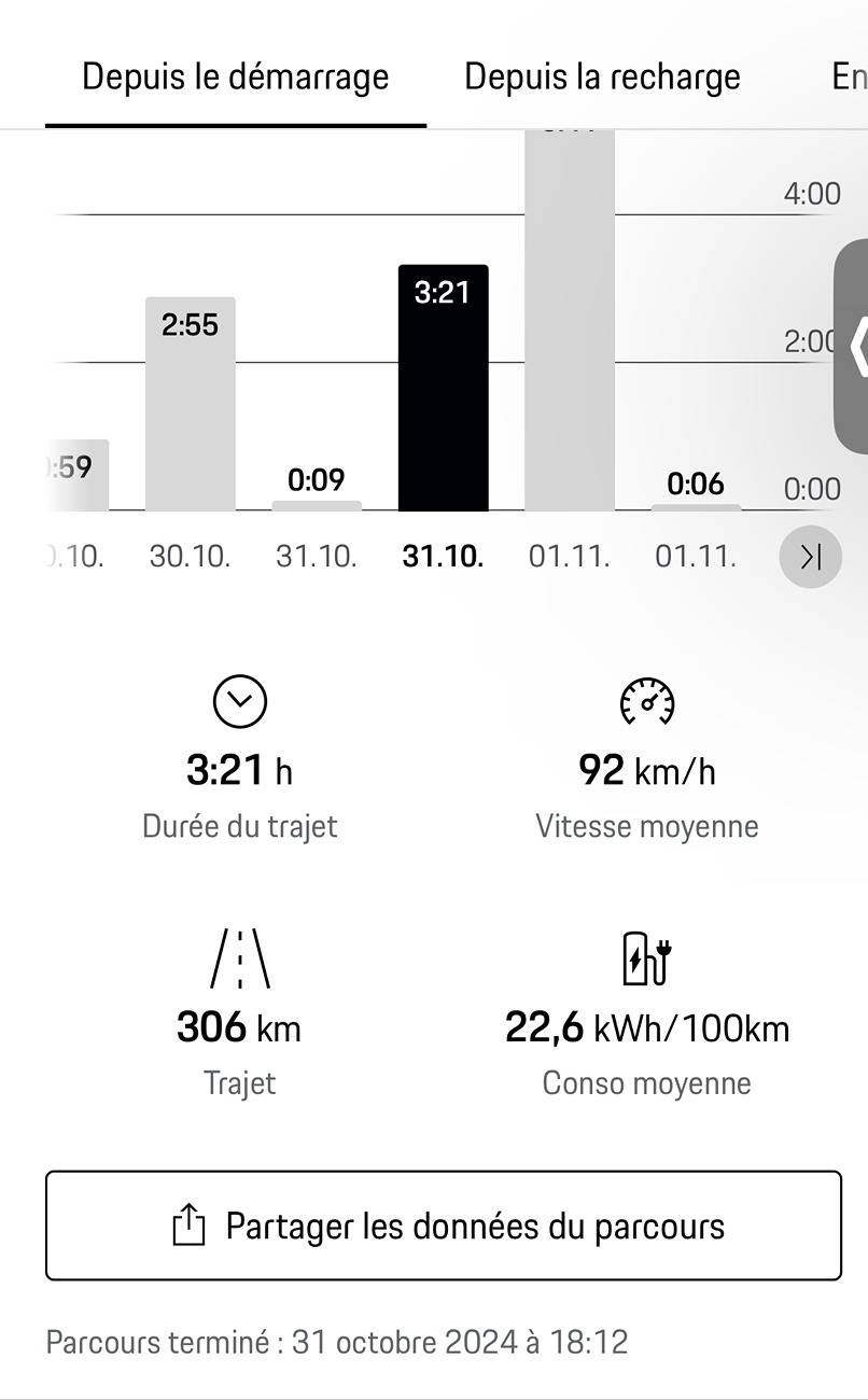 Electric Macan EV Real consumption / range / efficiency thread … post your Macan EV performance 📊 Le Mans St Amand Montrond A72