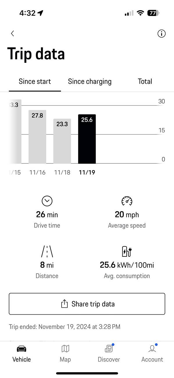 Electric Macan EV Real consumption / range / efficiency thread … post your Macan EV performance 📊 Screenshot 2024-11-19 at 4.32.21 PM