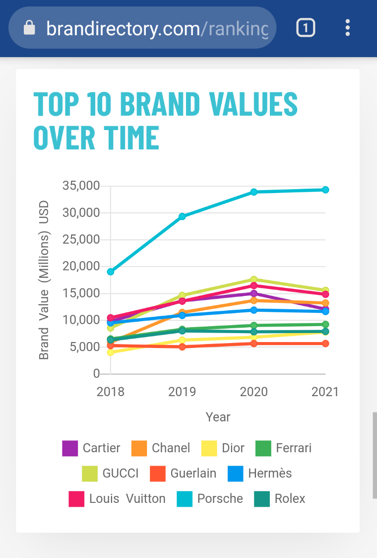 Macan EV Porsche is top World Luxury Brand by wide margin (by valuation) Screenshot_20210914-192915