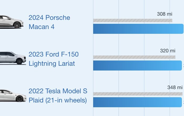 Macan 4 EV - Edmunds Range and Consumption Leaderboard